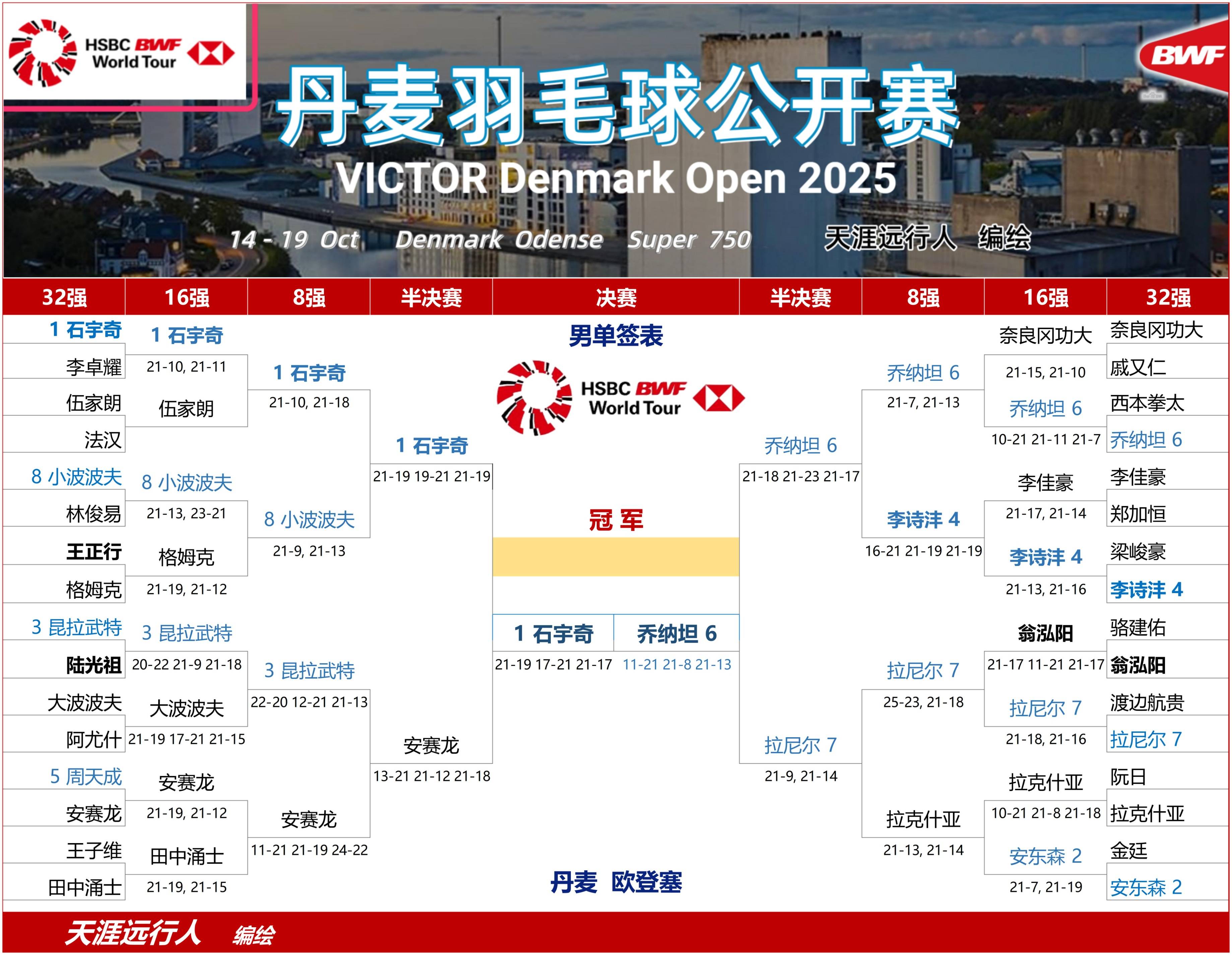 丹麦羽毛球队鏖战法国羽毛球队,戴资颖爆发神勇的简单介绍 丹麦羽毛球队鏖战法国羽毛球队,戴资颖爆发神勇的简单介绍